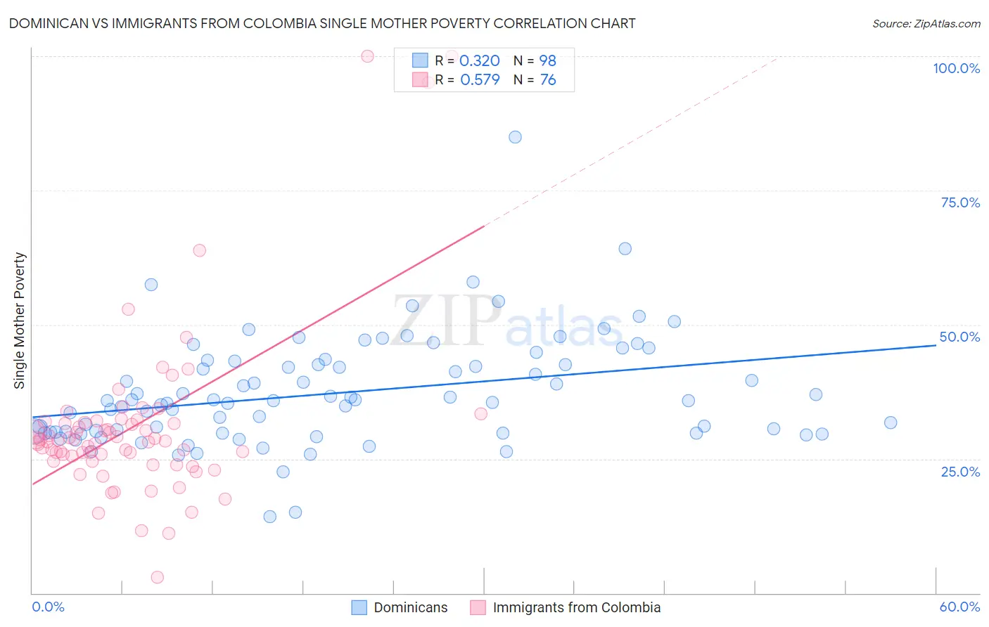 Dominican vs Immigrants from Colombia Single Mother Poverty