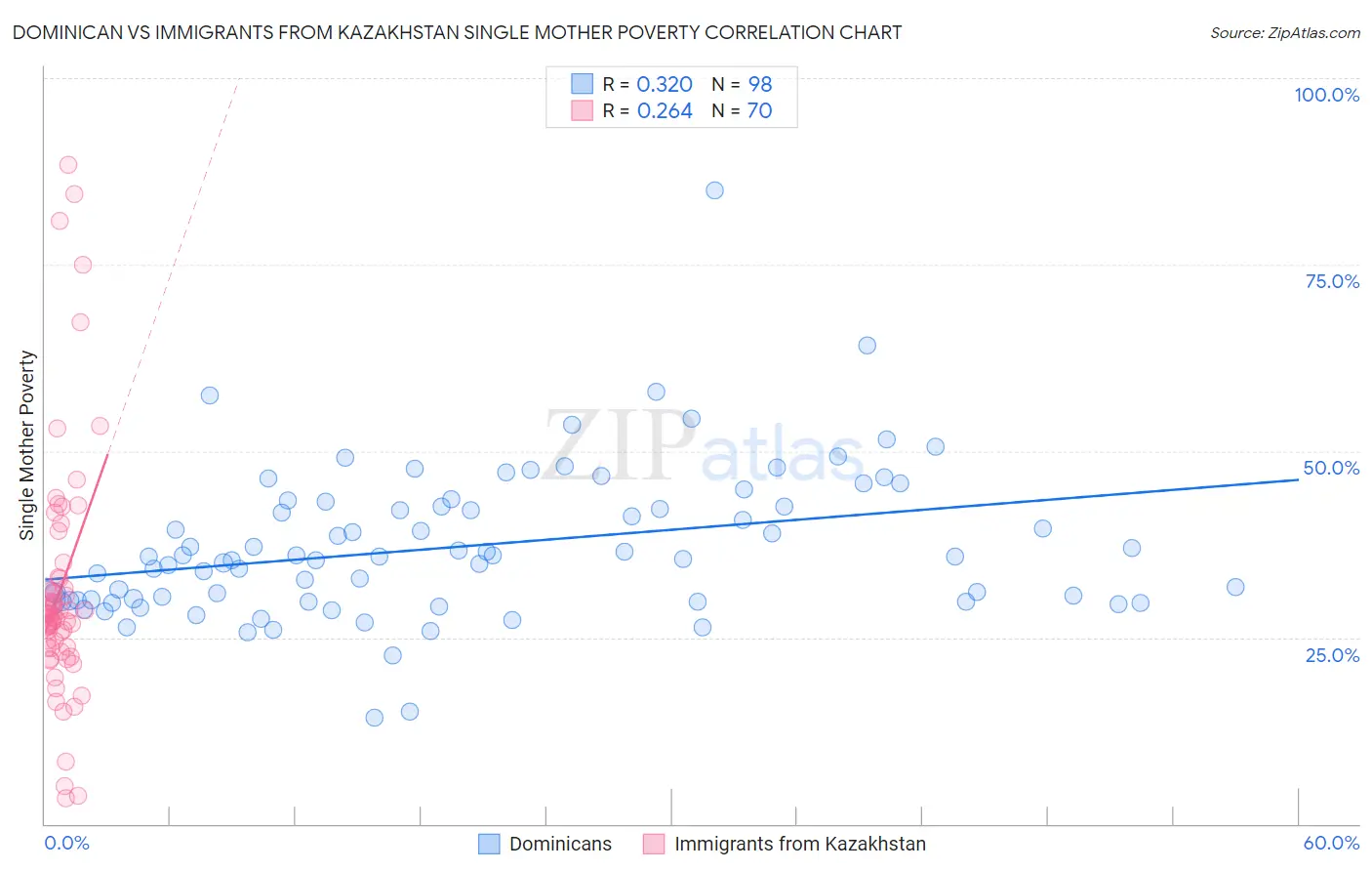 Dominican vs Immigrants from Kazakhstan Single Mother Poverty