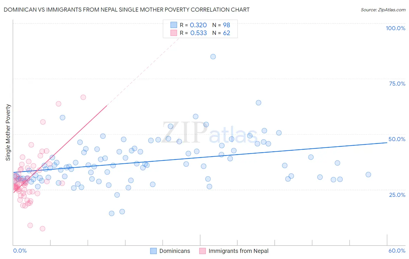 Dominican vs Immigrants from Nepal Single Mother Poverty