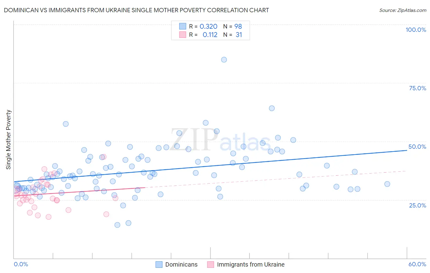 Dominican vs Immigrants from Ukraine Single Mother Poverty