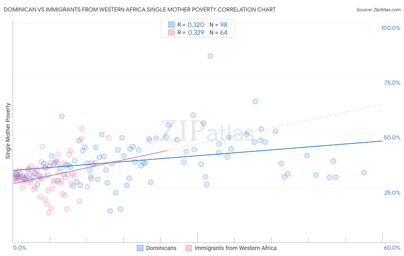 Dominican vs Immigrants from Western Africa Single Mother Poverty