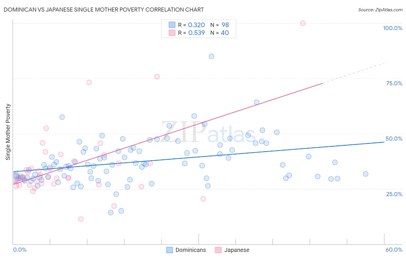 Dominican vs Japanese Single Mother Poverty