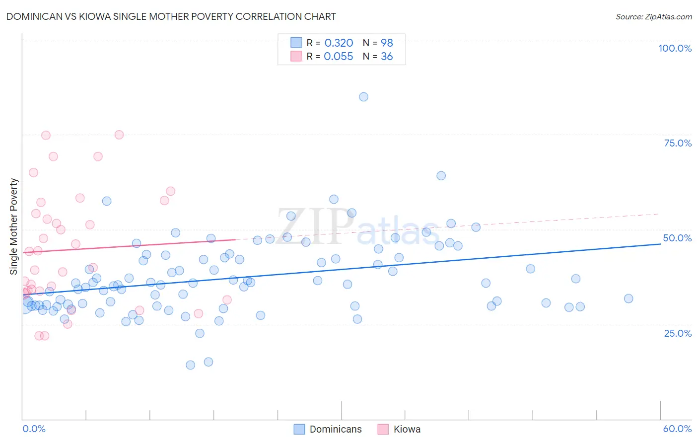 Dominican vs Kiowa Single Mother Poverty