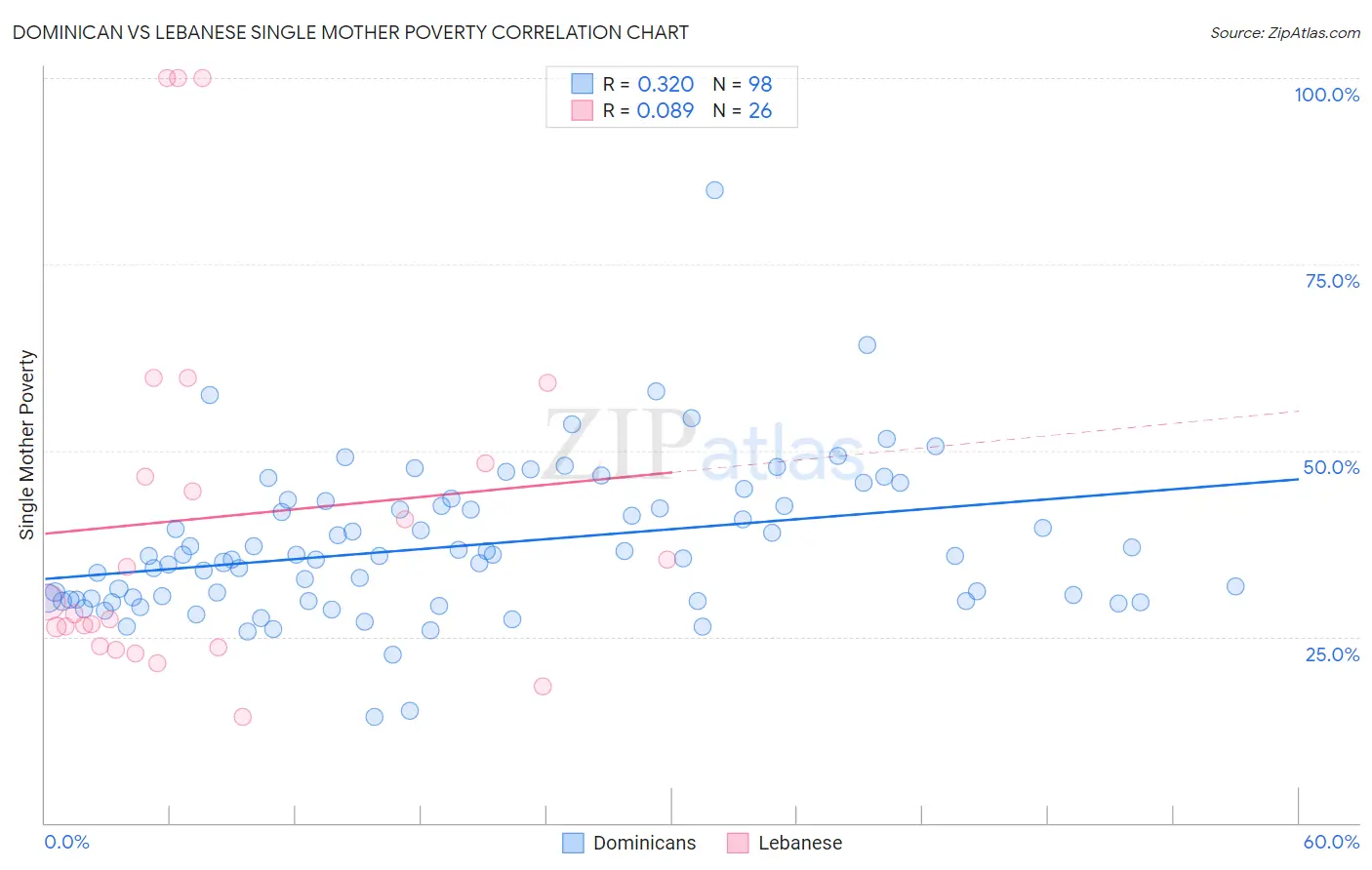 Dominican vs Lebanese Single Mother Poverty