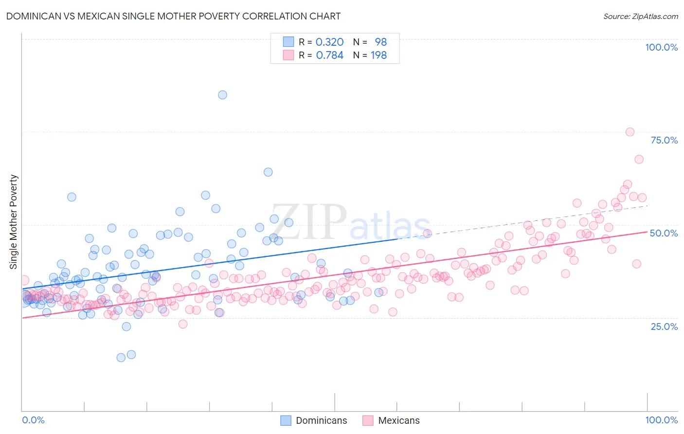 Dominican vs Mexican Single Mother Poverty