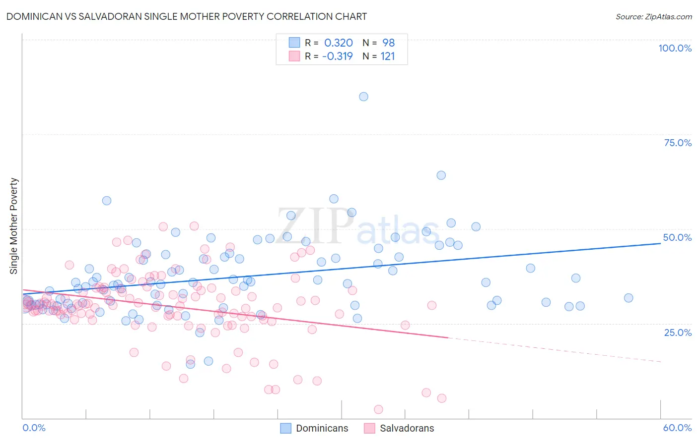 Dominican vs Salvadoran Single Mother Poverty