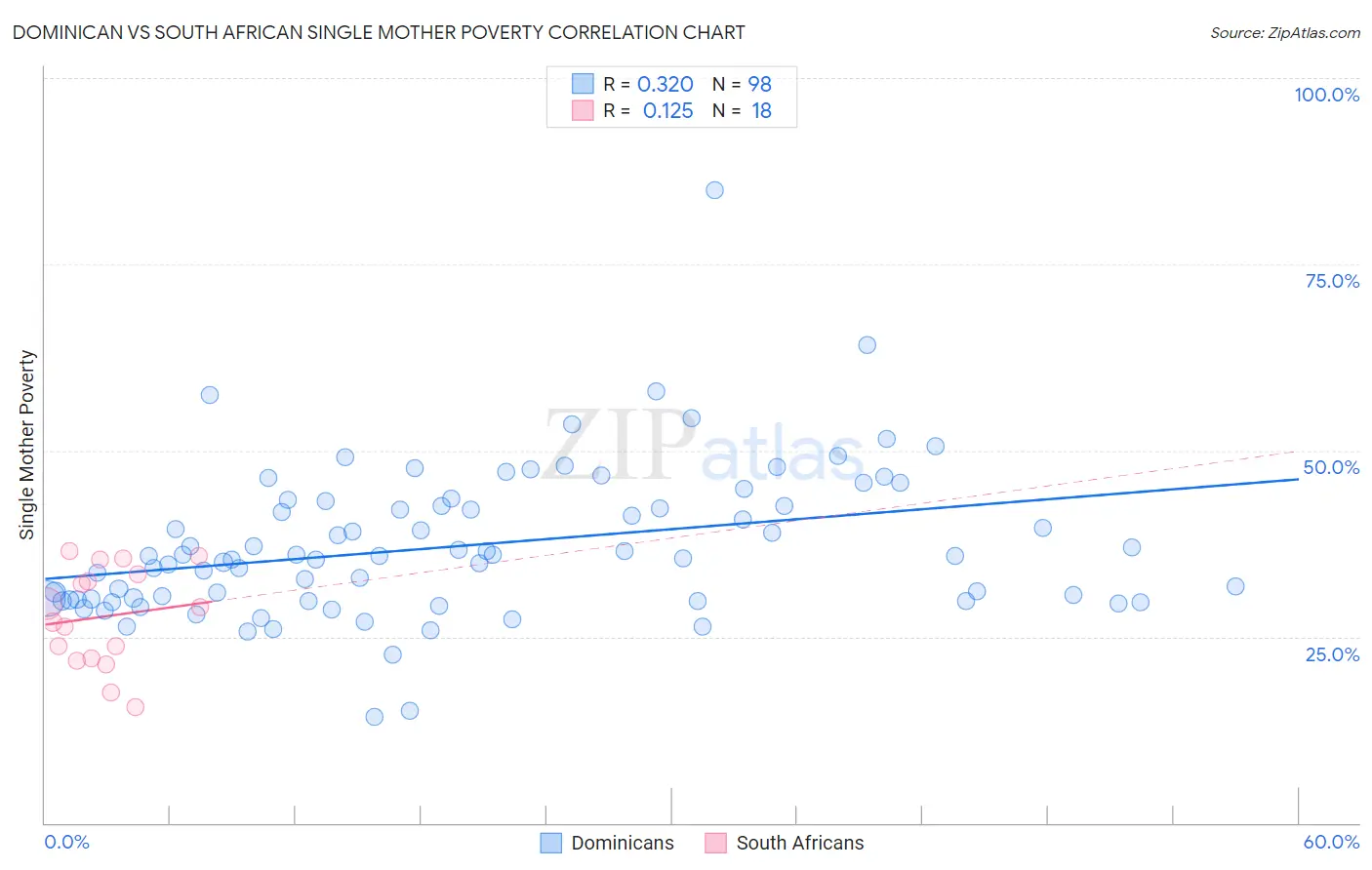 Dominican vs South African Single Mother Poverty