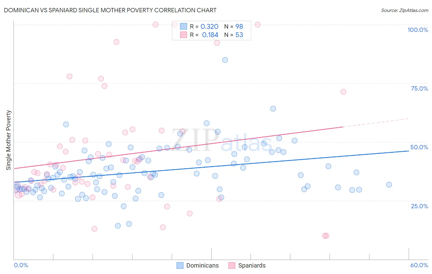 Dominican vs Spaniard Single Mother Poverty