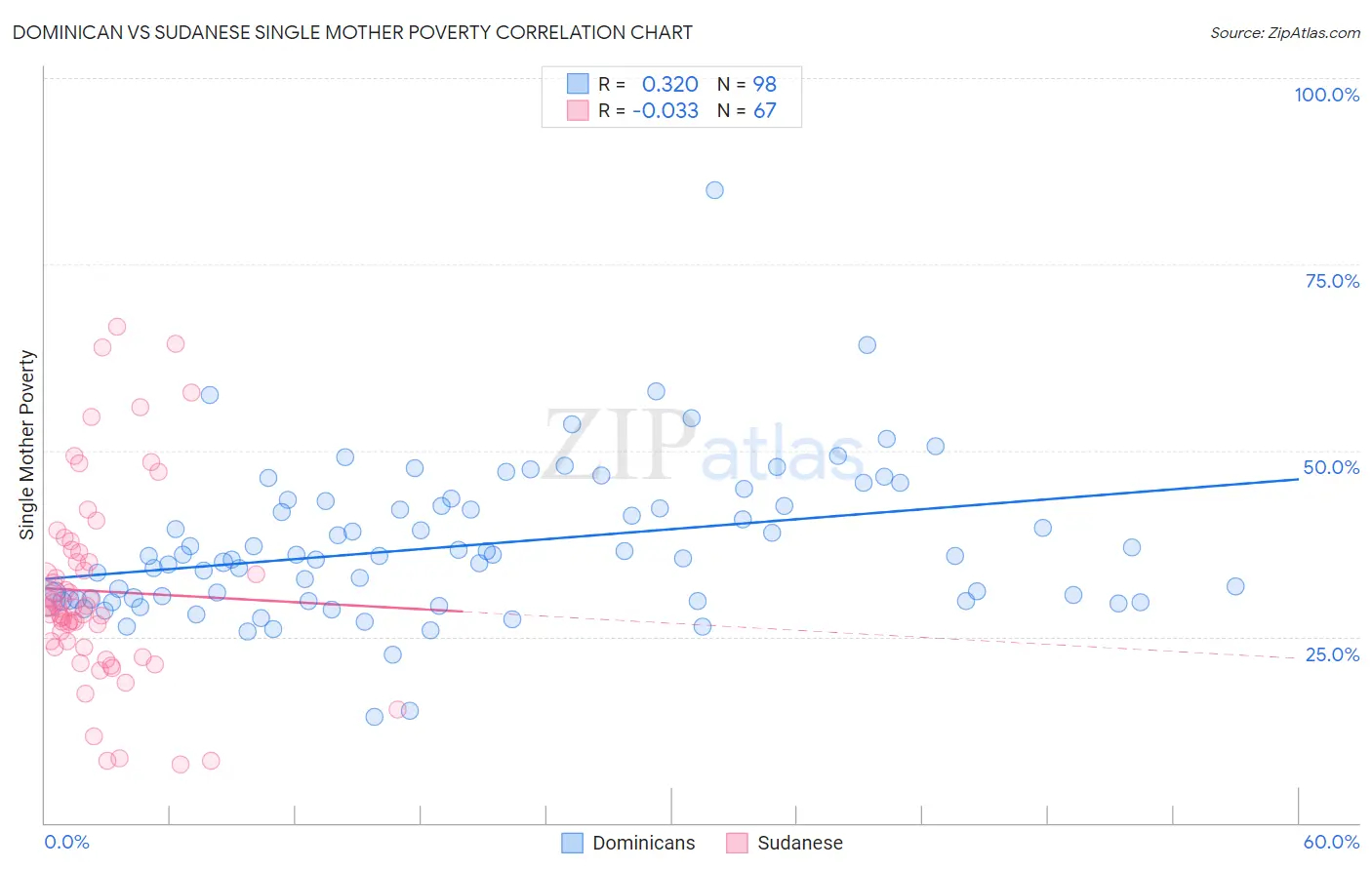Dominican vs Sudanese Single Mother Poverty