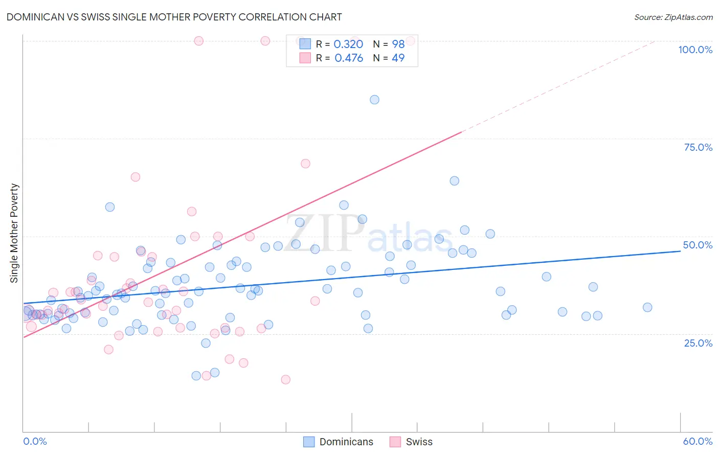 Dominican vs Swiss Single Mother Poverty