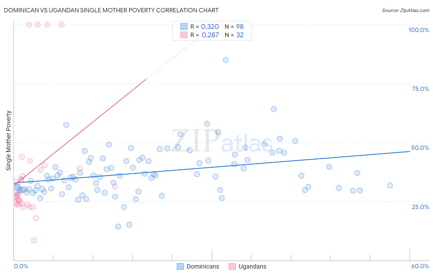 Dominican vs Ugandan Single Mother Poverty