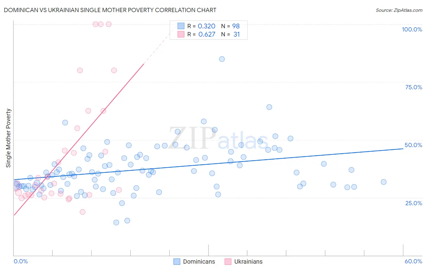 Dominican vs Ukrainian Single Mother Poverty