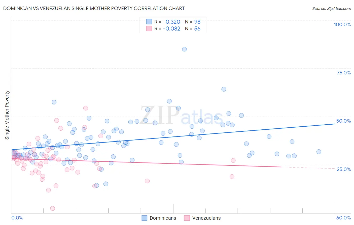 Dominican vs Venezuelan Single Mother Poverty