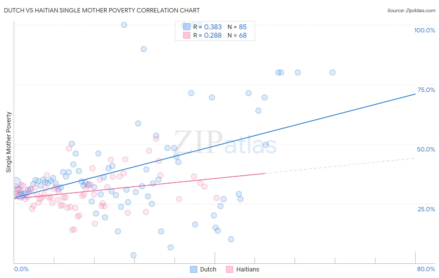 Dutch vs Haitian Single Mother Poverty