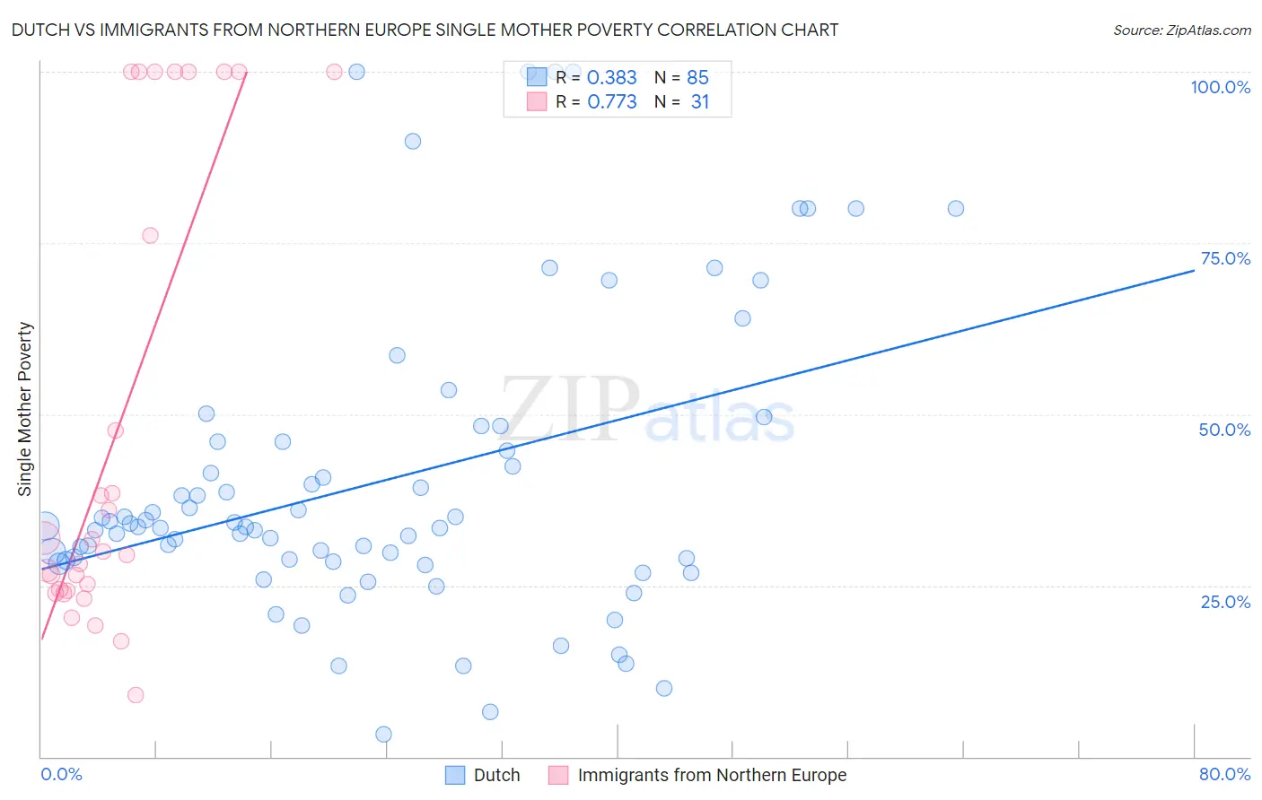Dutch vs Immigrants from Northern Europe Single Mother Poverty