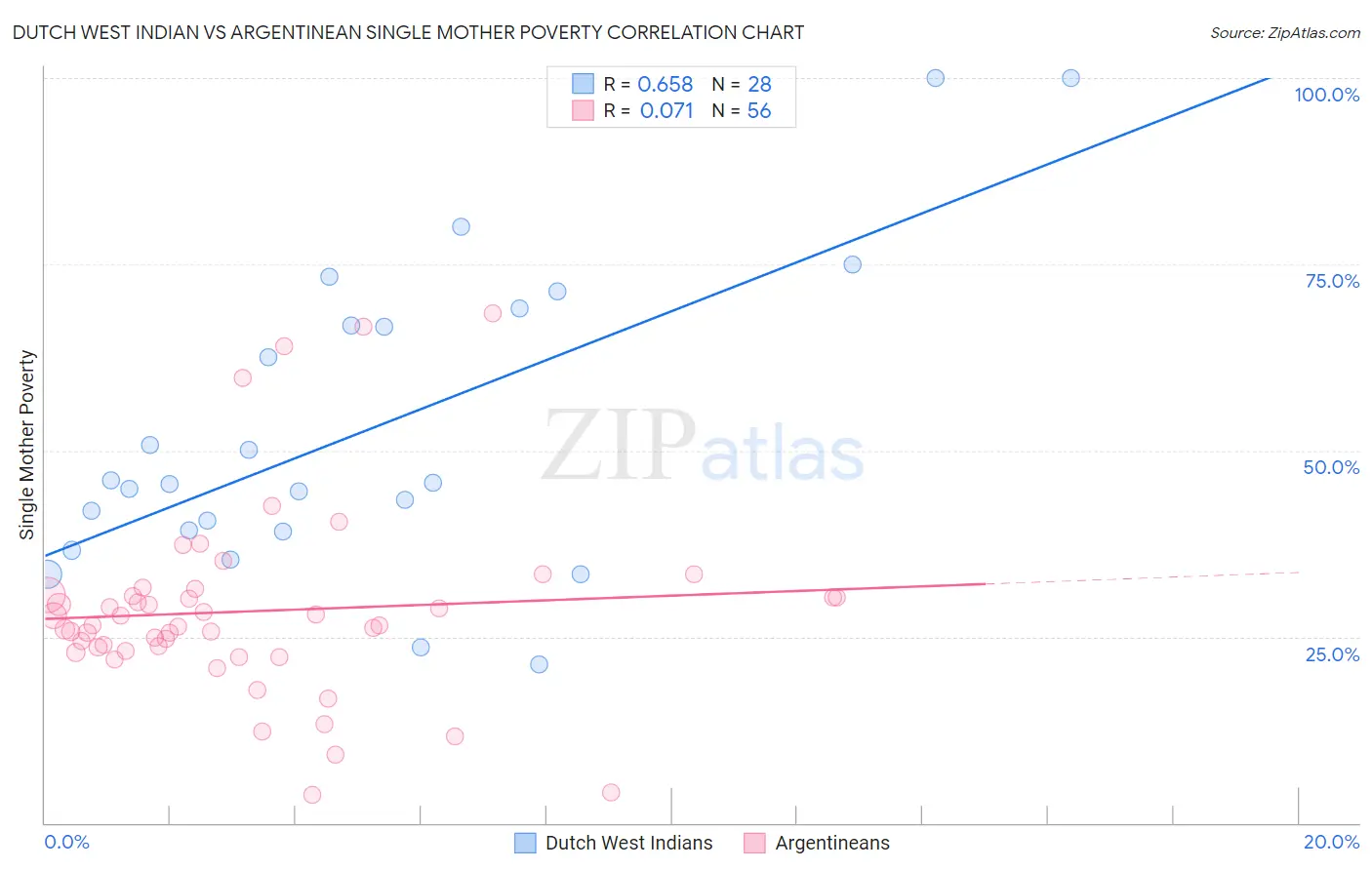 Dutch West Indian vs Argentinean Single Mother Poverty
