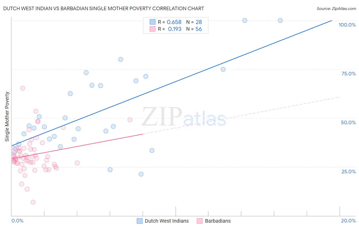 Dutch West Indian vs Barbadian Single Mother Poverty