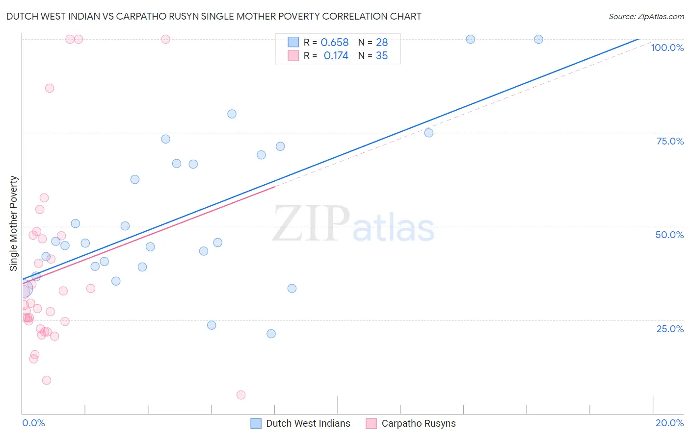 Dutch West Indian vs Carpatho Rusyn Single Mother Poverty