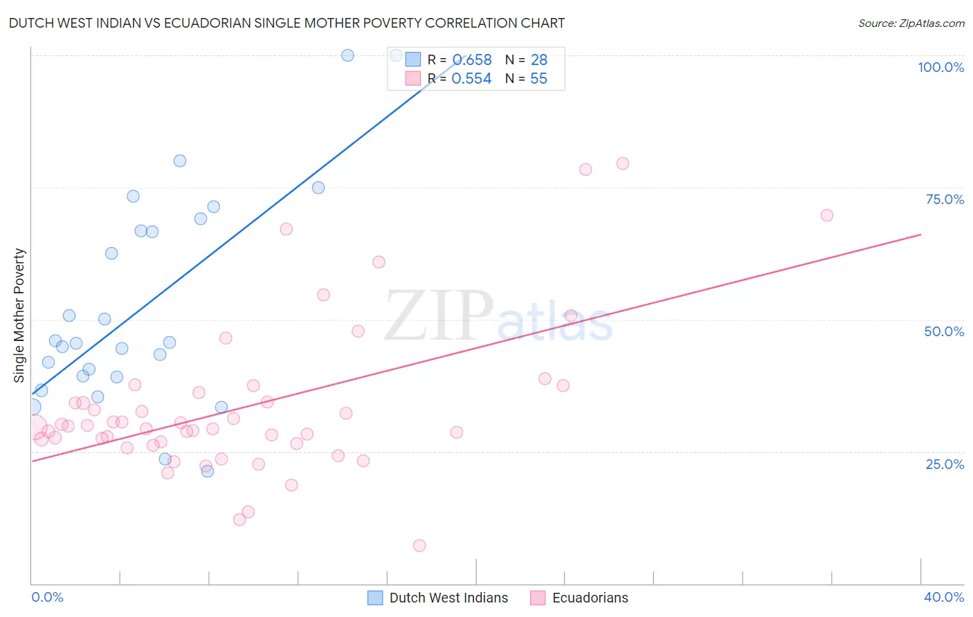 Dutch West Indian vs Ecuadorian Single Mother Poverty