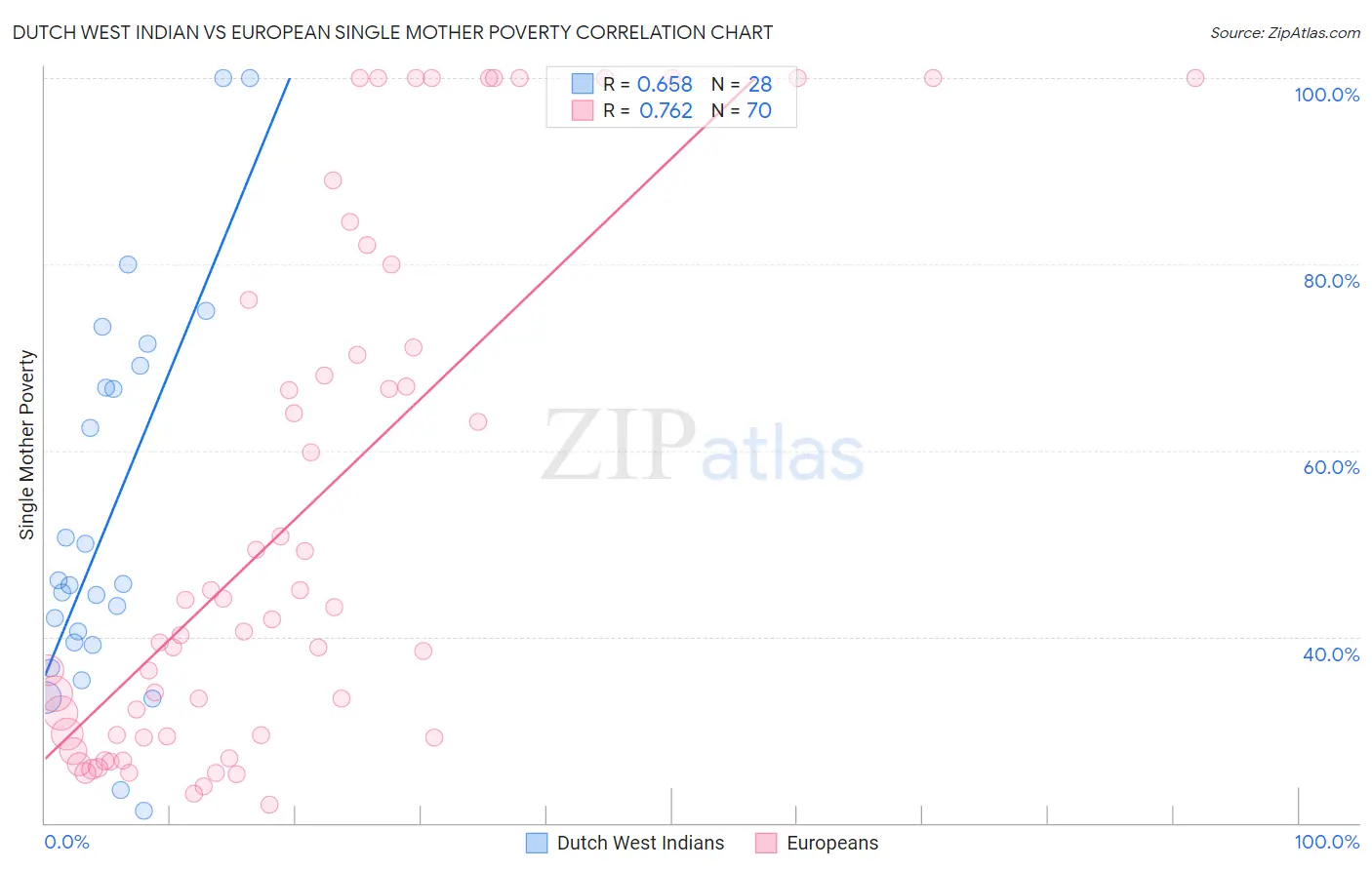 Dutch West Indian vs European Single Mother Poverty