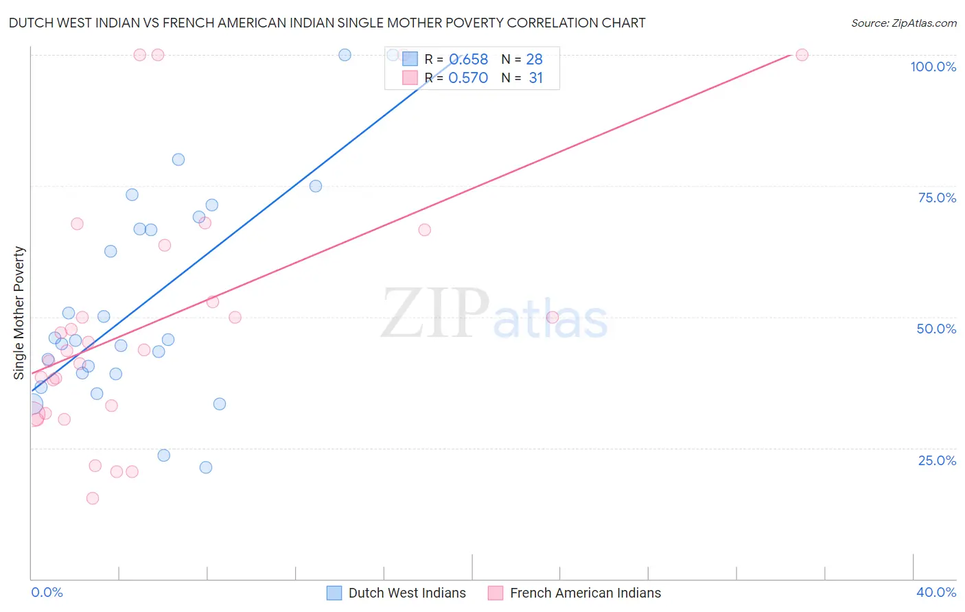 Dutch West Indian vs French American Indian Single Mother Poverty