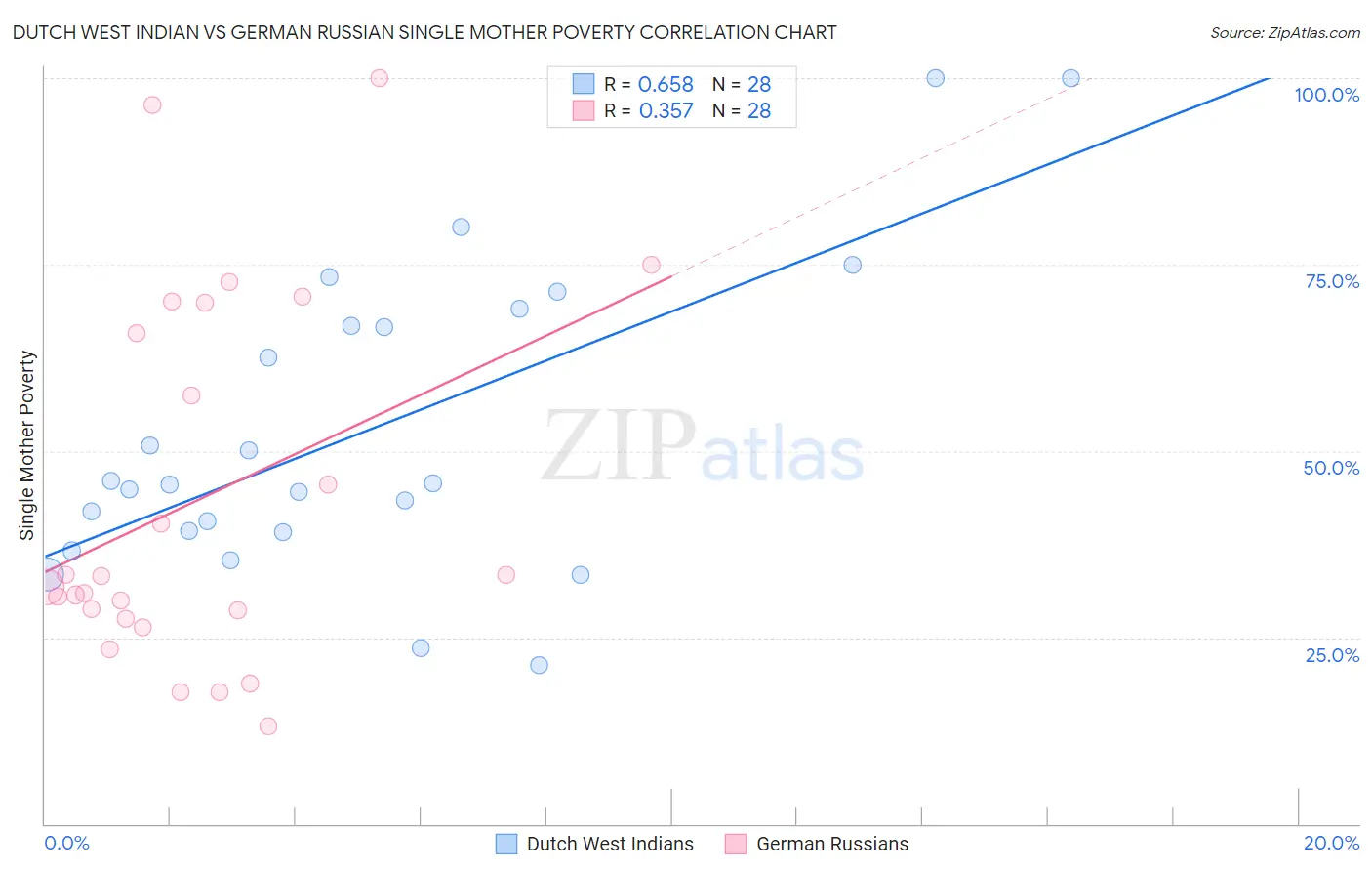 Dutch West Indian vs German Russian Single Mother Poverty