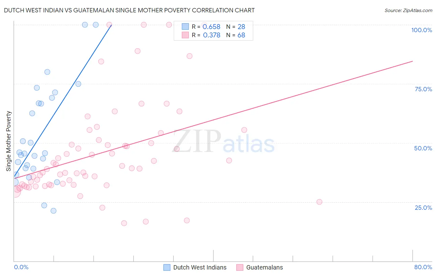 Dutch West Indian vs Guatemalan Single Mother Poverty