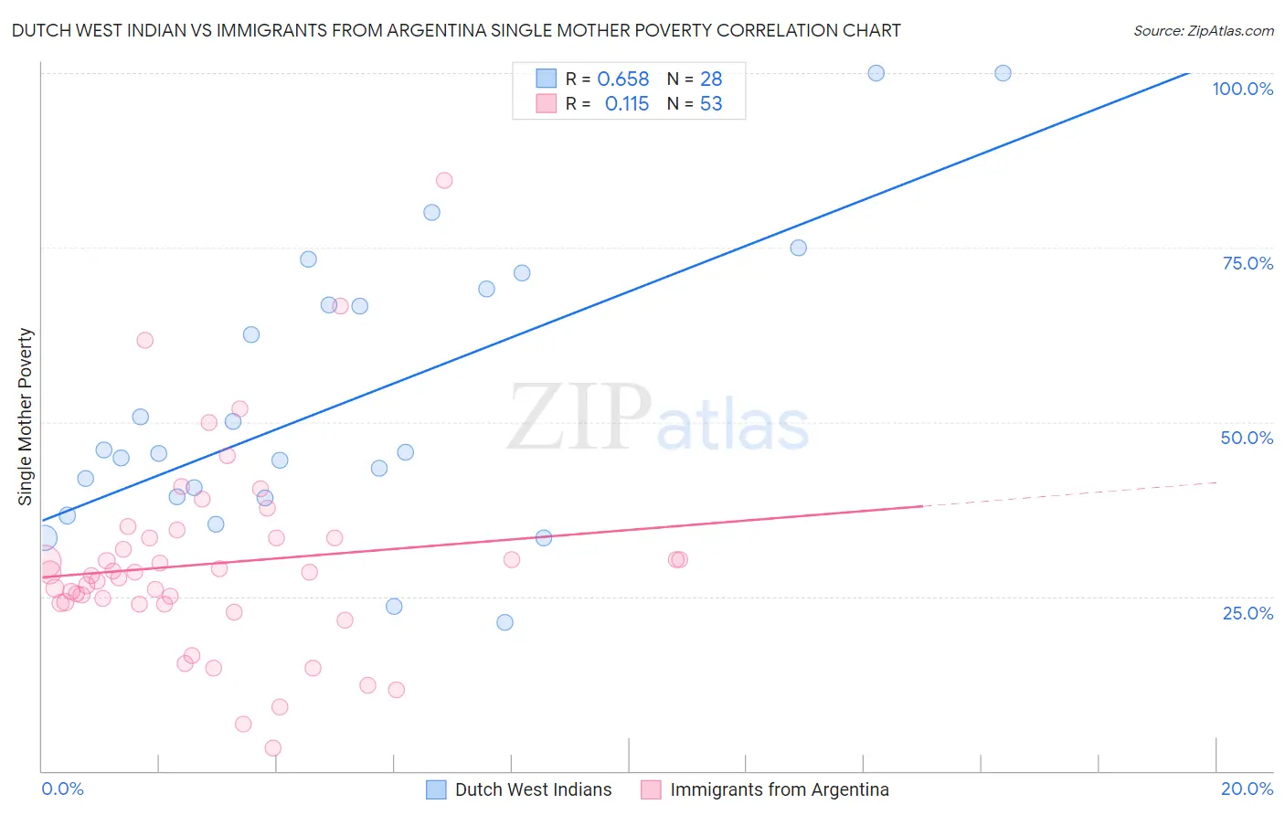 Dutch West Indian vs Immigrants from Argentina Single Mother Poverty