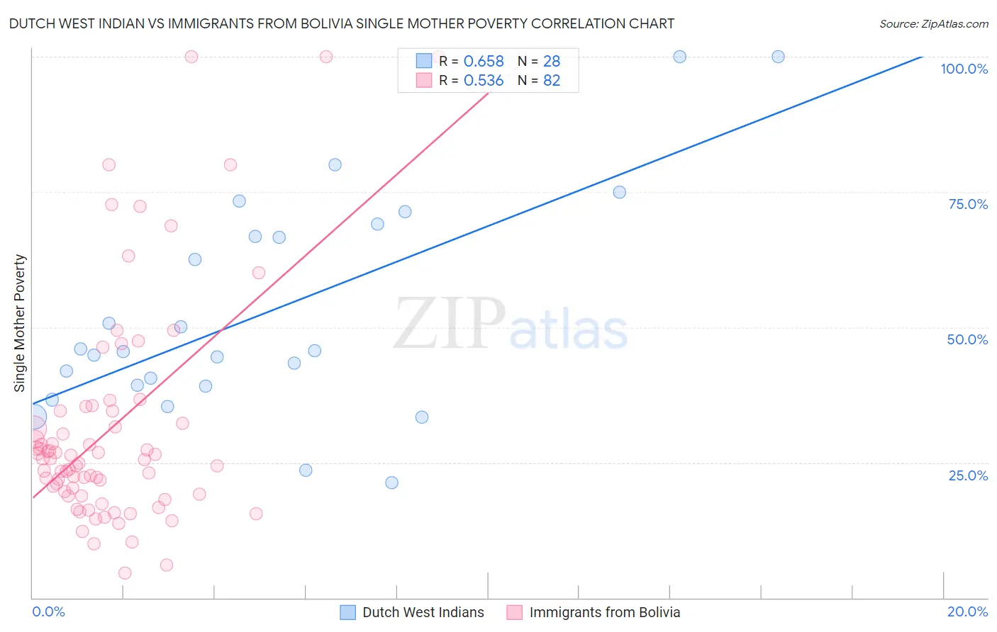 Dutch West Indian vs Immigrants from Bolivia Single Mother Poverty