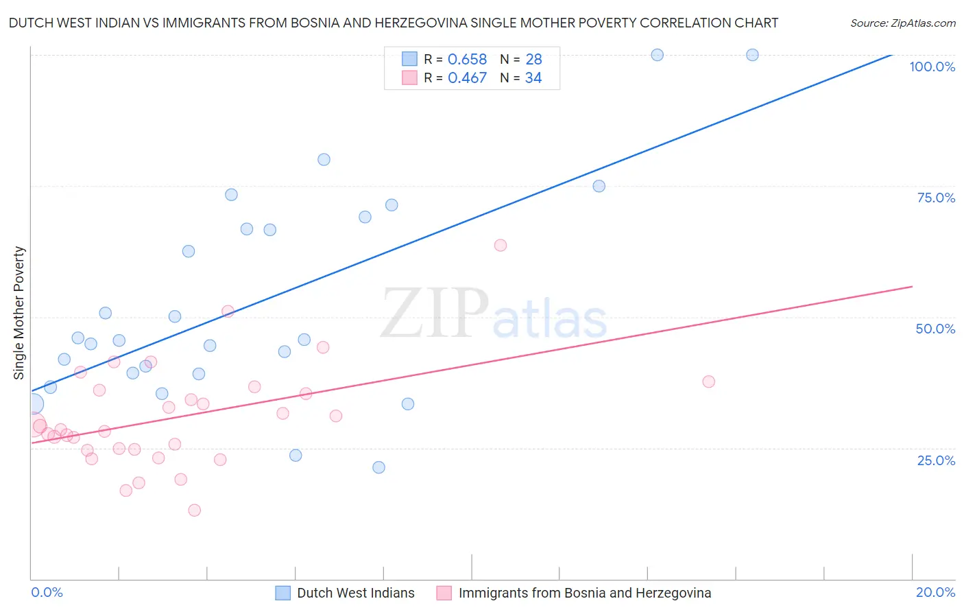 Dutch West Indian vs Immigrants from Bosnia and Herzegovina Single Mother Poverty