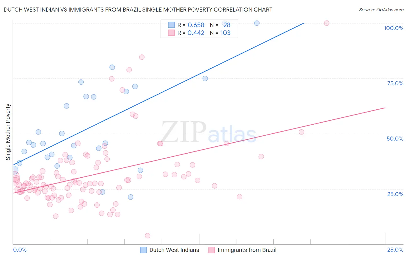 Dutch West Indian vs Immigrants from Brazil Single Mother Poverty