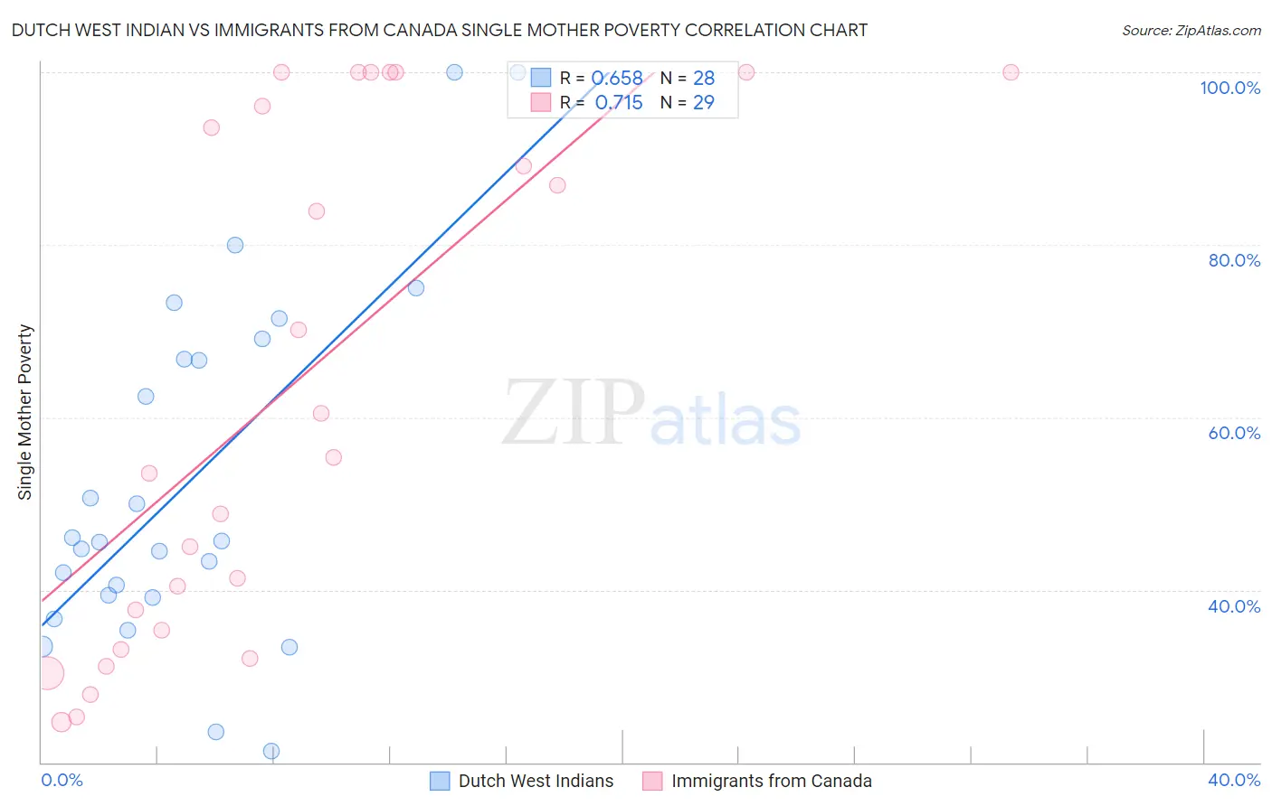 Dutch West Indian vs Immigrants from Canada Single Mother Poverty