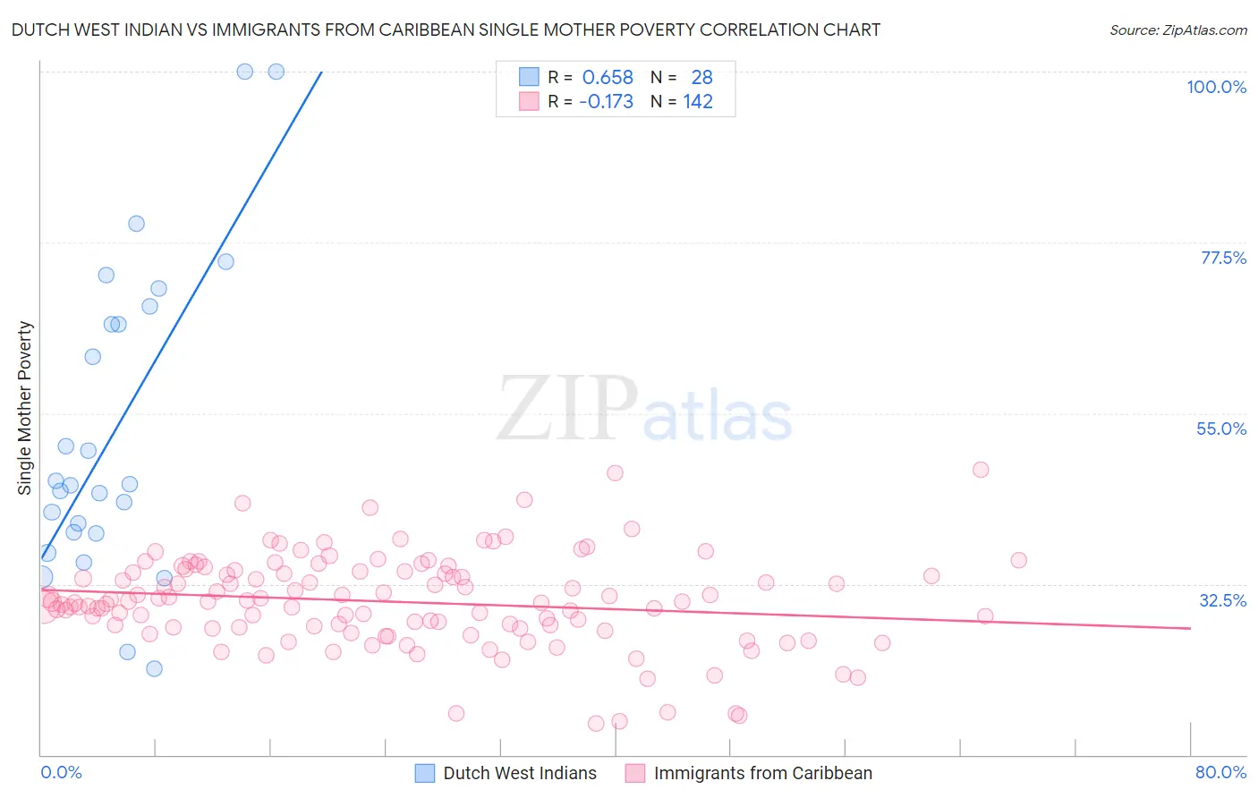 Dutch West Indian vs Immigrants from Caribbean Single Mother Poverty