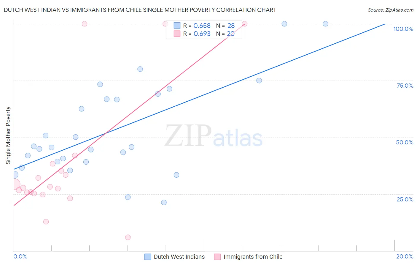 Dutch West Indian vs Immigrants from Chile Single Mother Poverty