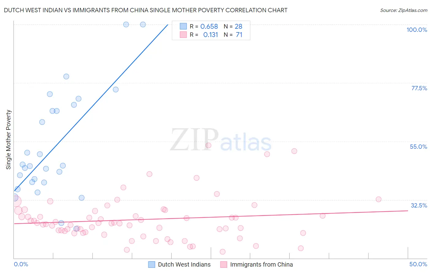 Dutch West Indian vs Immigrants from China Single Mother Poverty