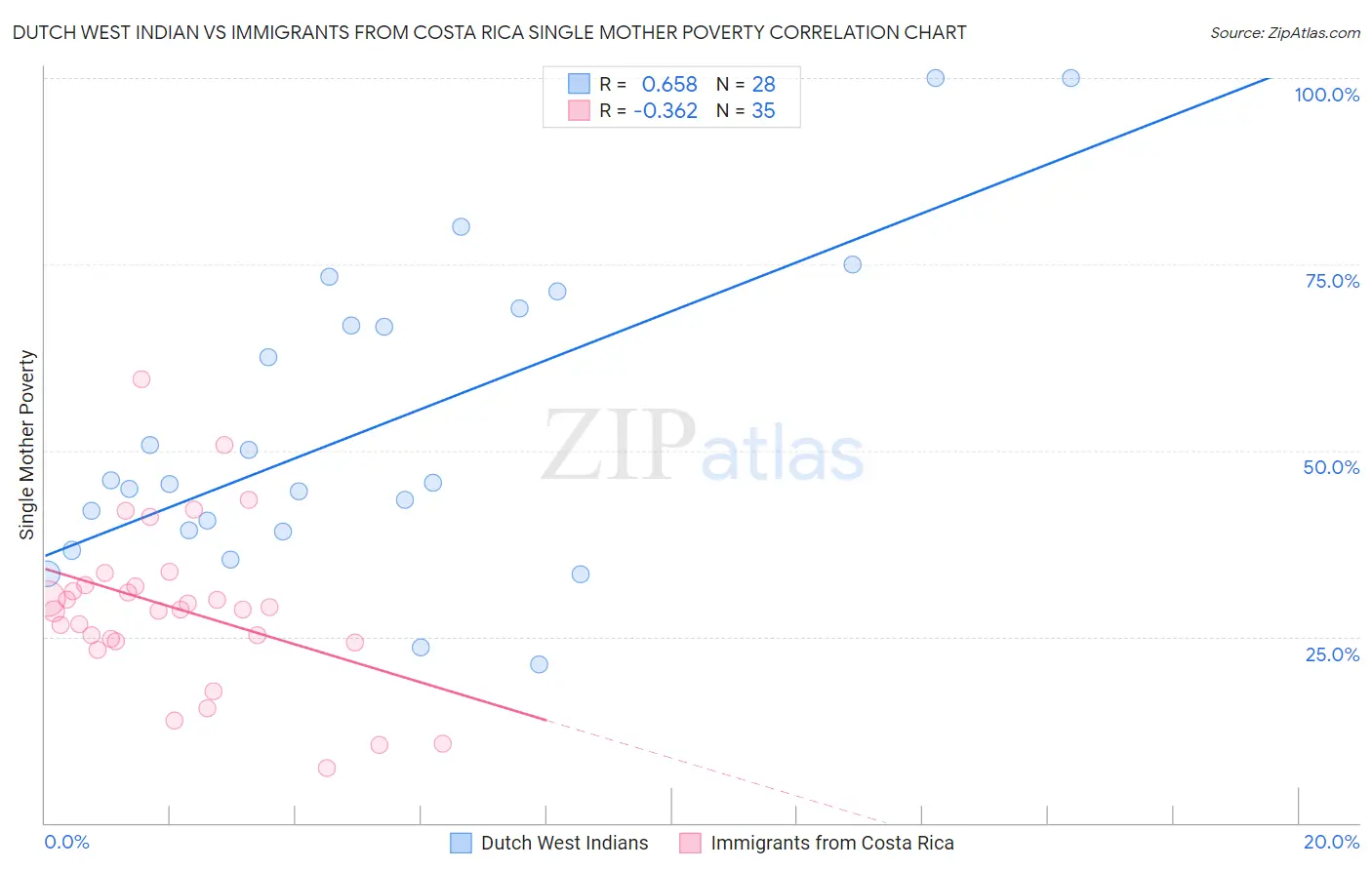 Dutch West Indian vs Immigrants from Costa Rica Single Mother Poverty