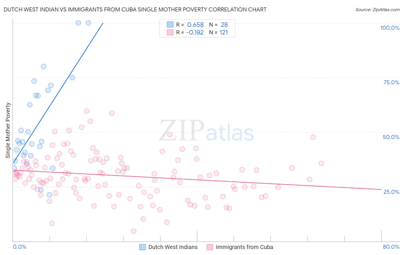 Dutch West Indian vs Immigrants from Cuba Single Mother Poverty