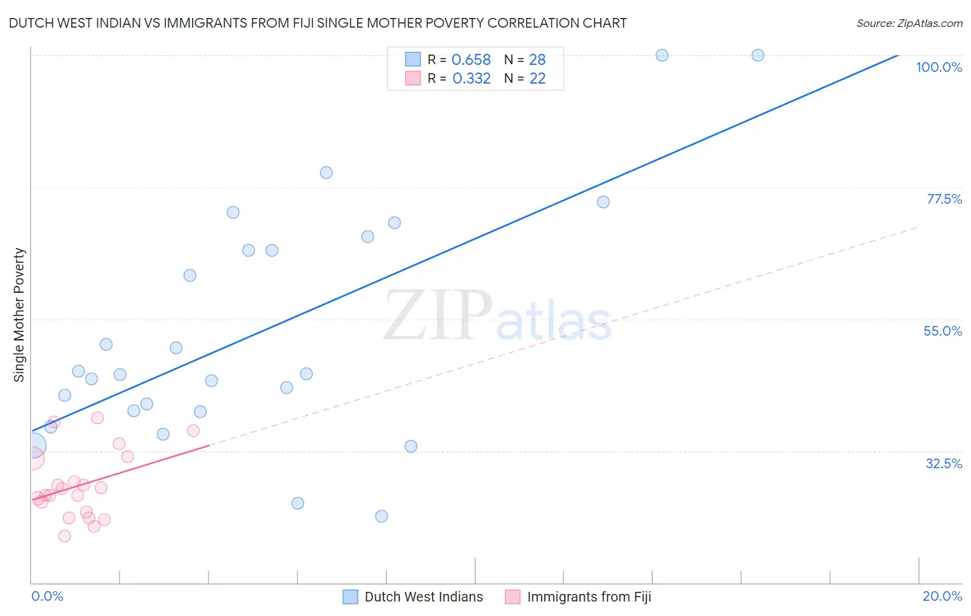 Dutch West Indian vs Immigrants from Fiji Single Mother Poverty