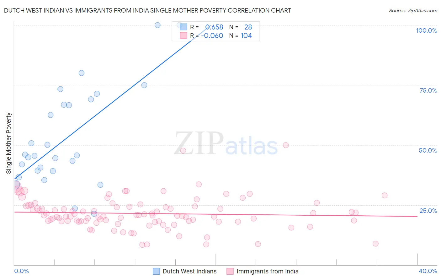 Dutch West Indian vs Immigrants from India Single Mother Poverty