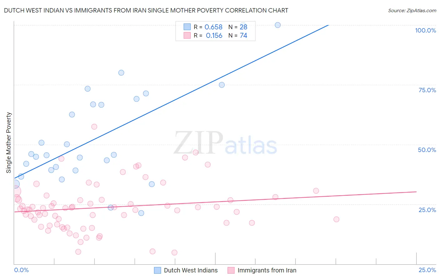 Dutch West Indian vs Immigrants from Iran Single Mother Poverty