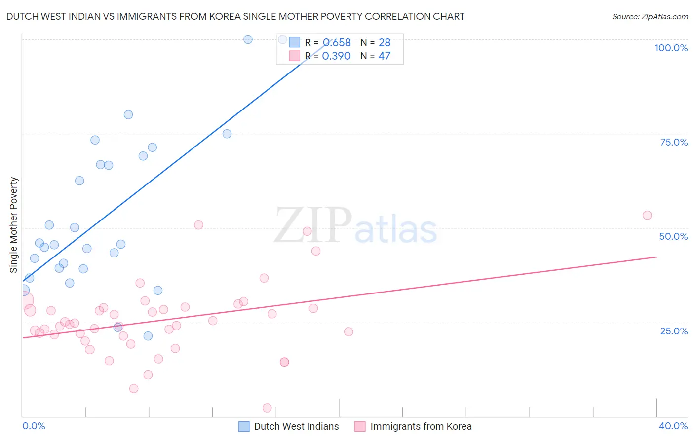 Dutch West Indian vs Immigrants from Korea Single Mother Poverty