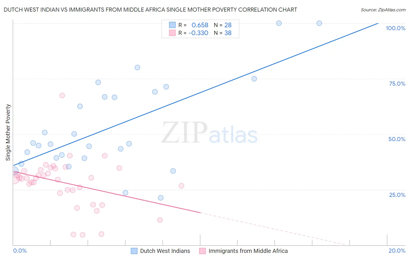 Dutch West Indian vs Immigrants from Middle Africa Single Mother Poverty