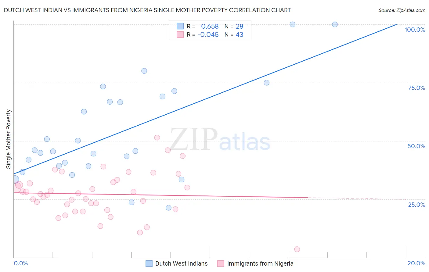 Dutch West Indian vs Immigrants from Nigeria Single Mother Poverty