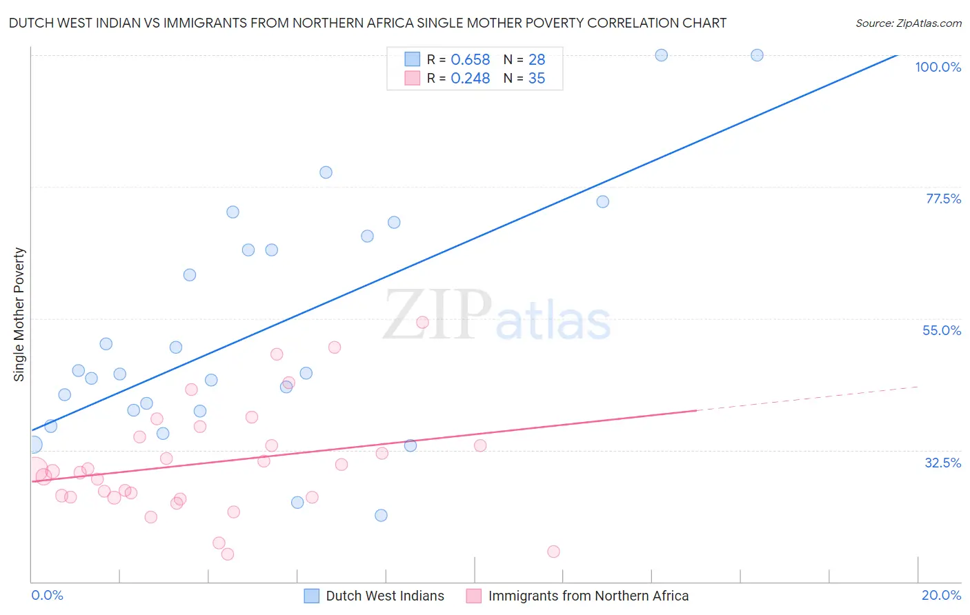 Dutch West Indian vs Immigrants from Northern Africa Single Mother Poverty