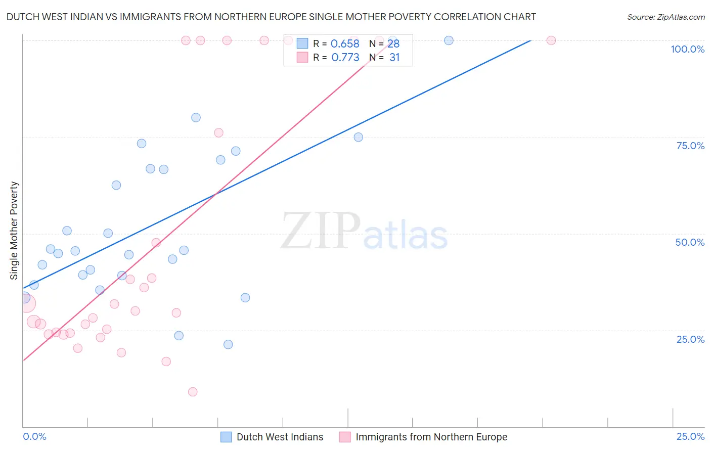 Dutch West Indian vs Immigrants from Northern Europe Single Mother Poverty