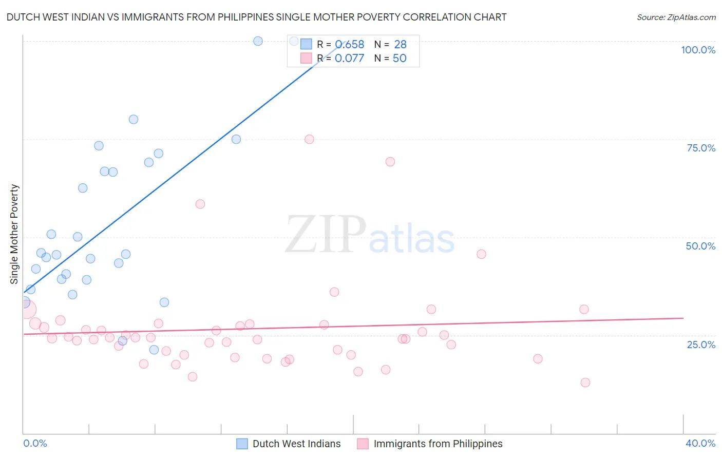 Dutch West Indian vs Immigrants from Philippines Single Mother Poverty