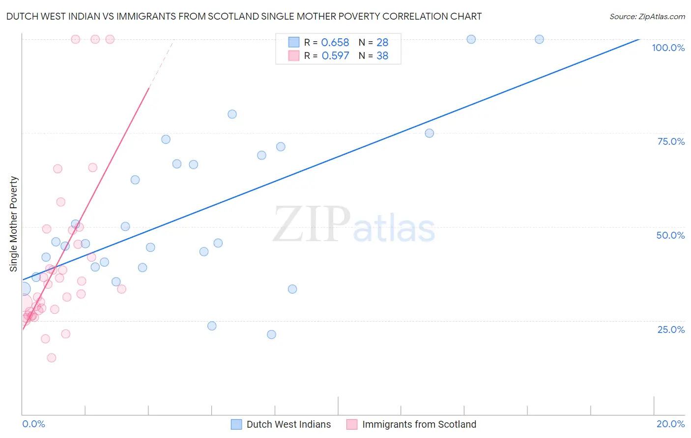 Dutch West Indian vs Immigrants from Scotland Single Mother Poverty