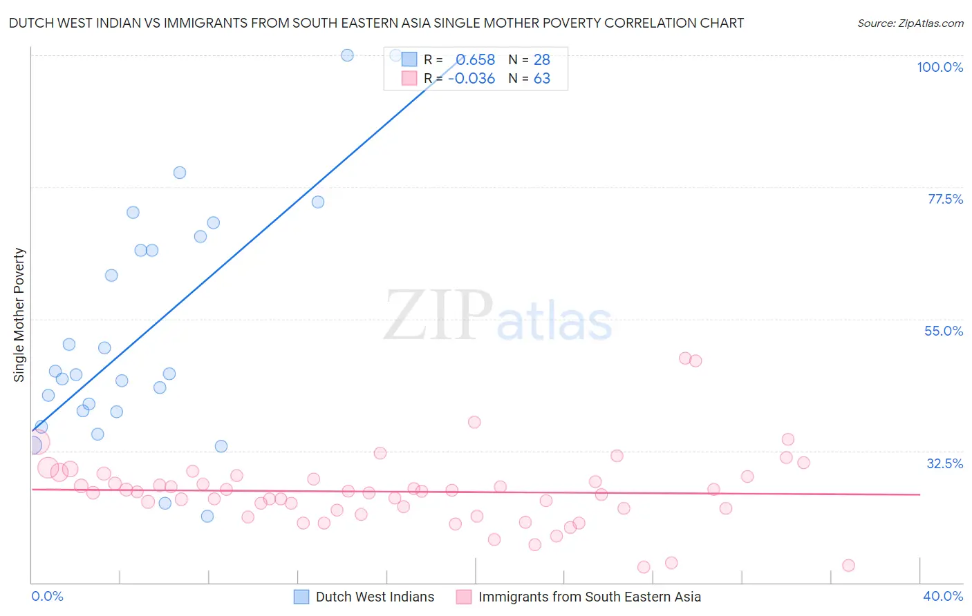 Dutch West Indian vs Immigrants from South Eastern Asia Single Mother Poverty