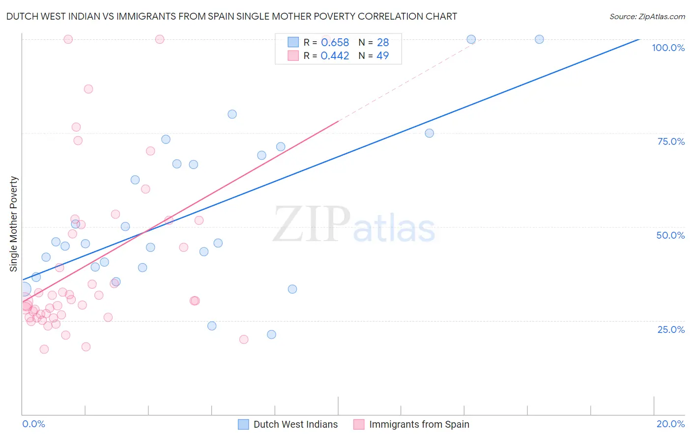 Dutch West Indian vs Immigrants from Spain Single Mother Poverty