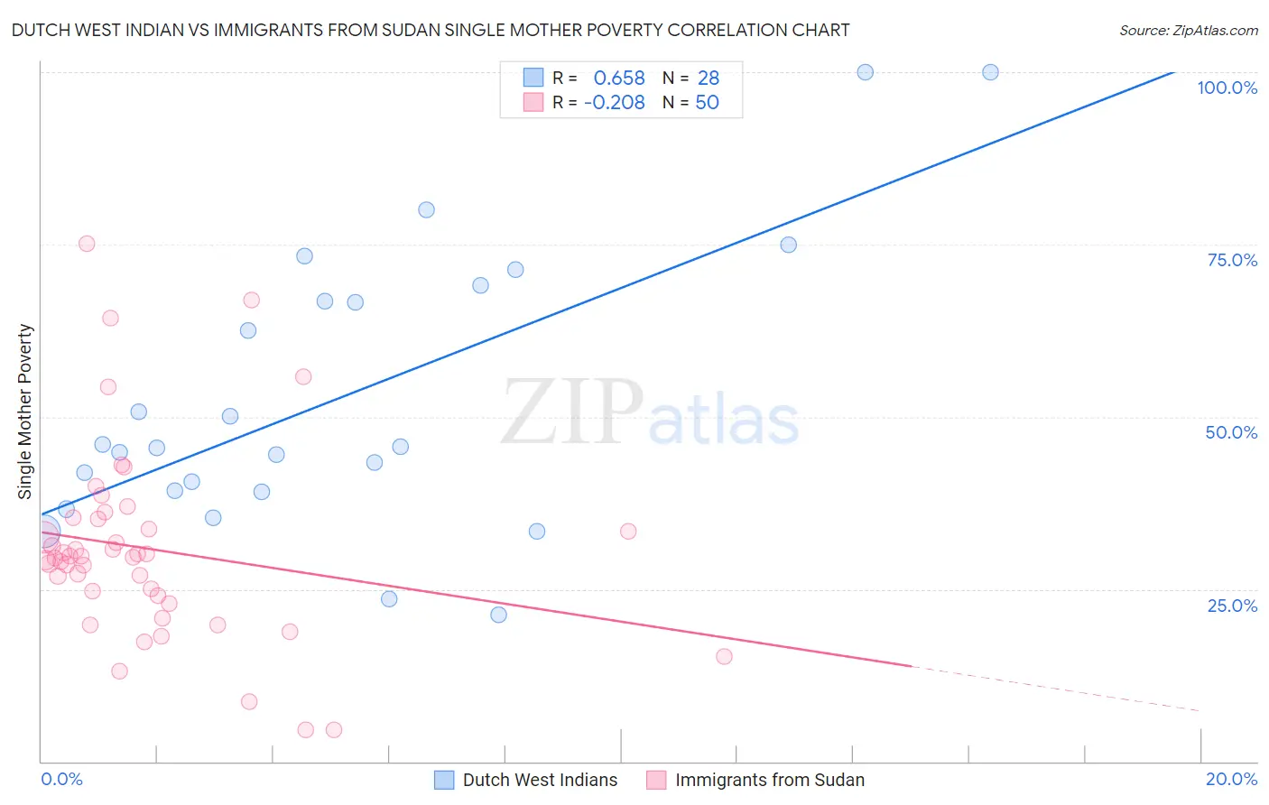 Dutch West Indian vs Immigrants from Sudan Single Mother Poverty